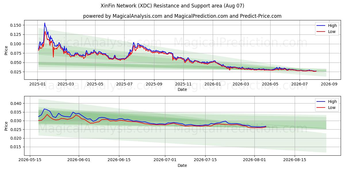  Red XinFin (XDC) Support and Resistance area (06 Aug) 
