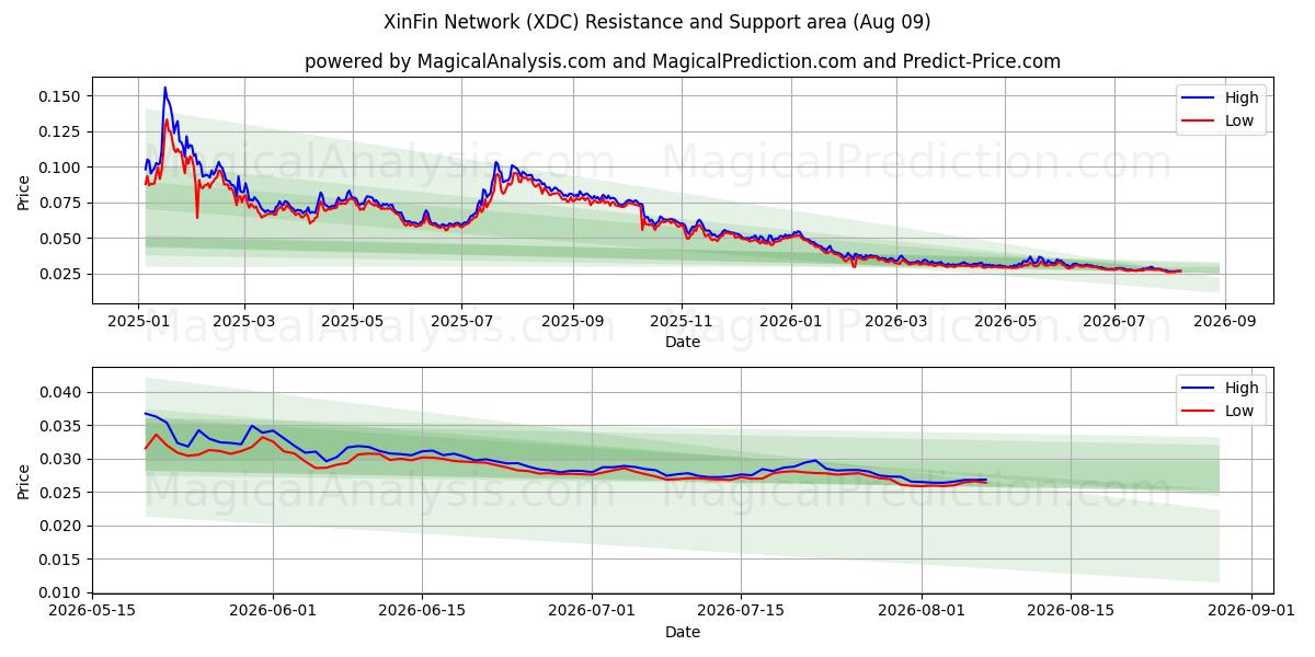  新金融网络 (XDC) Support and Resistance area (08 Aug) 