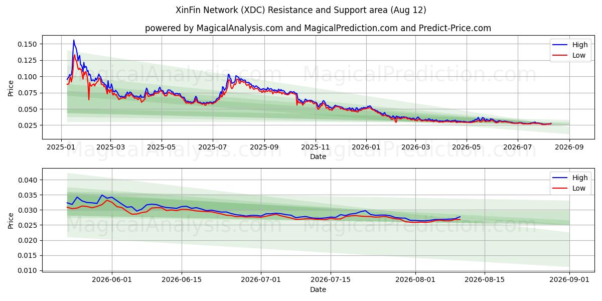  Rede XinFin (XDC) Support and Resistance area (11 Aug) 