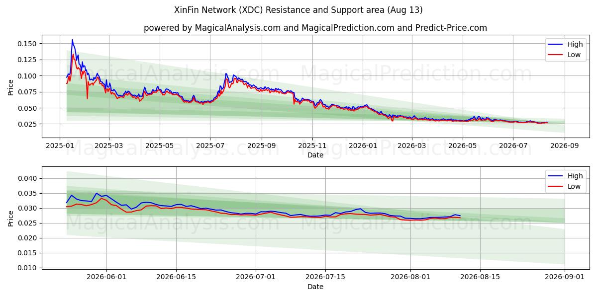  XinFin netværk (XDC) Support and Resistance area (12 Aug) 
