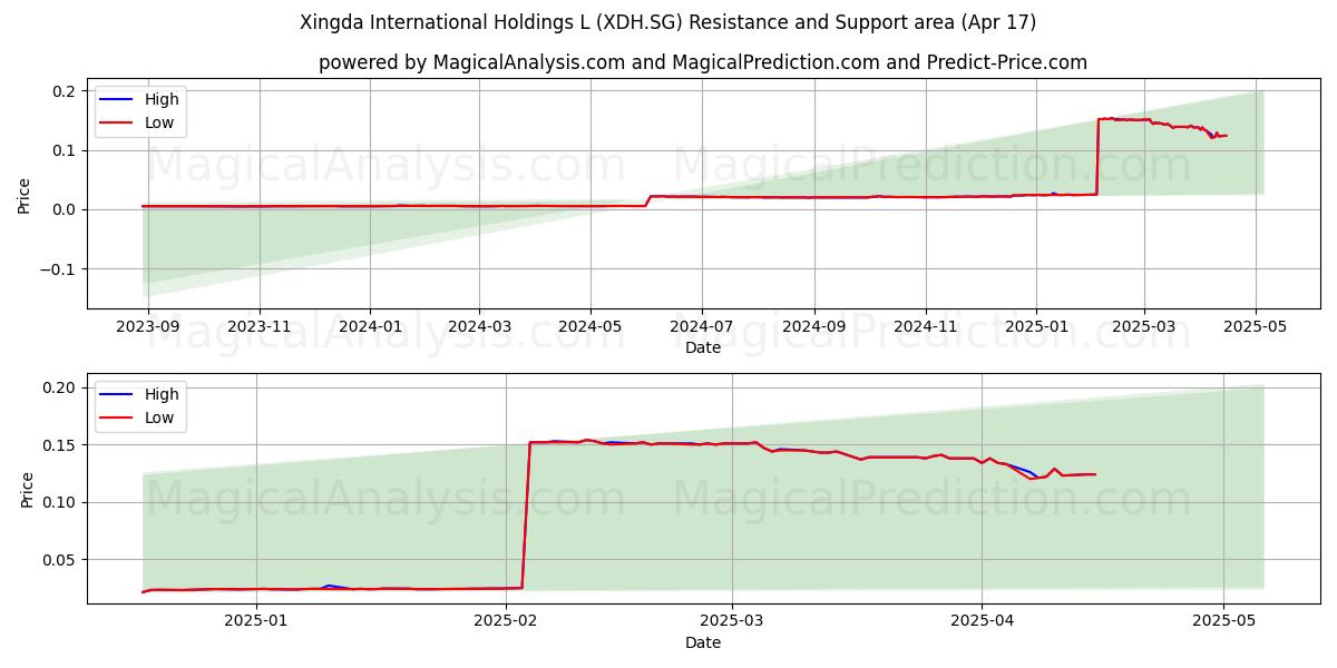  Xingda International Holdings L (XDH.SG) Support and Resistance area (17 Apr) 