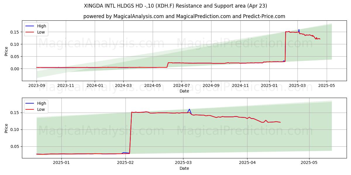  XINGDA INTL HLDGS HD -,10 (XDH.F) Support and Resistance area (23 Apr) 