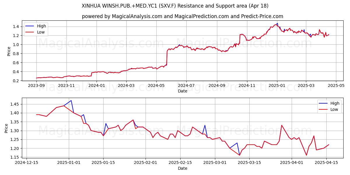  XINHUA WINSH.PUB.+MED.YC1 (SXV.F) Support and Resistance area (18 Apr) 