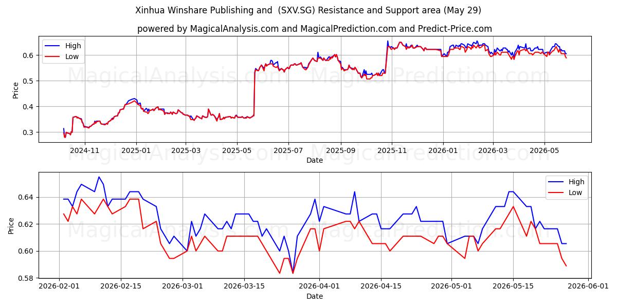  Xinhua Winshare Publishing and  (SXV.SG) Support and Resistance area (28 May) 
