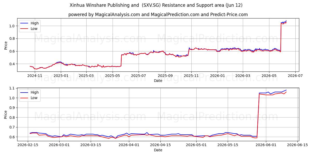 Xinhua Winshare Publishing and  (SXV.SG) Support and Resistance area (11 Jun) 