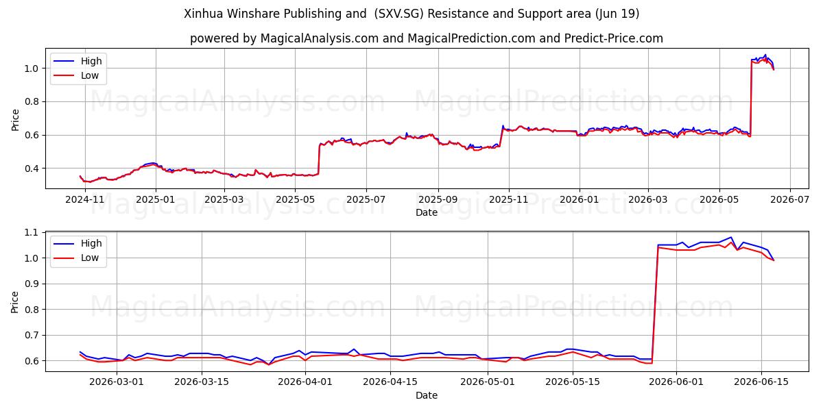  Xinhua Winshare Publishing and  (SXV.SG) Support and Resistance area (18 Jun) 