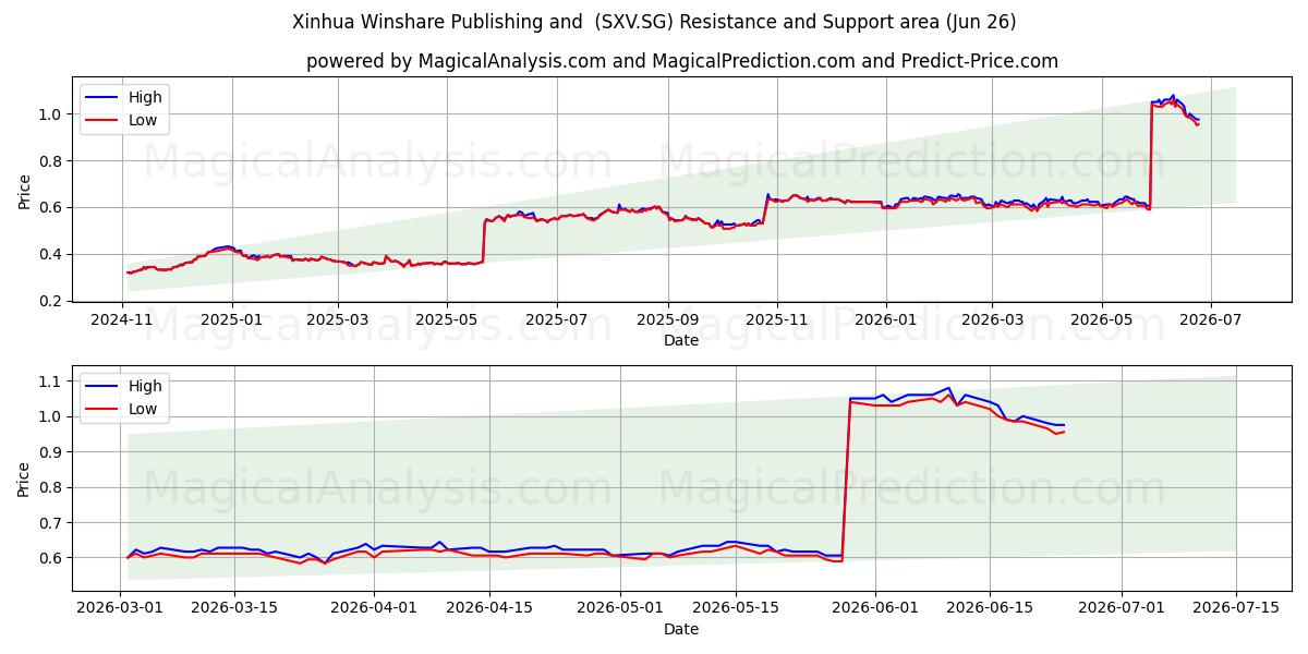  Xinhua Winshare Publishing and  (SXV.SG) Support and Resistance area (25 Jun) 