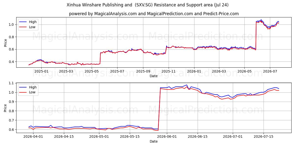 Xinhua Winshare Publishing and  (SXV.SG) Support and Resistance area (23 Jul) 