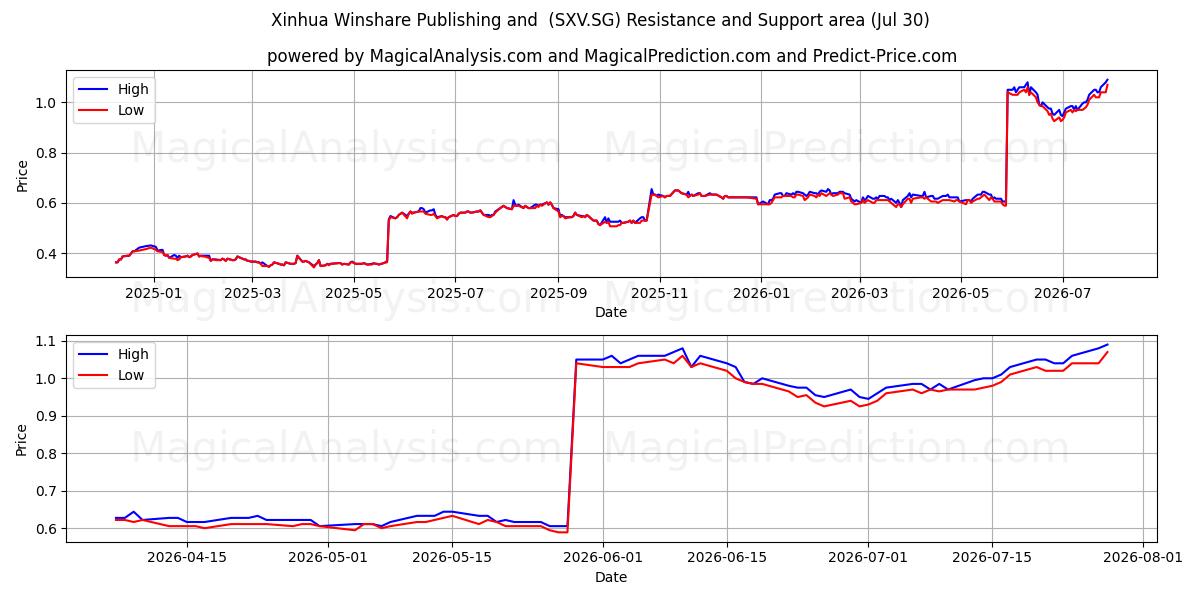  Xinhua Winshare Publishing and  (SXV.SG) Support and Resistance area (29 Jul) 