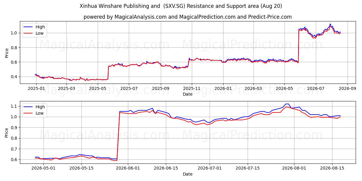  Xinhua Winshare Publishing and  (SXV.SG) Support and Resistance area (19 Aug) 