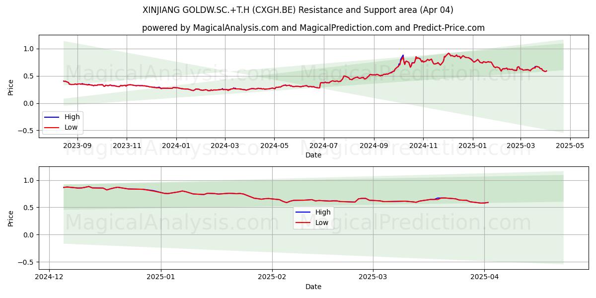  XINJIANG GOLDW.SC.+T.H (CXGH.BE) Support and Resistance area (04 Apr) 