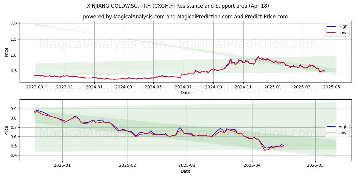  XINJIANG GOLDW.SC.+T.H (CXGH.F) Support and Resistance area (18 Apr) 
