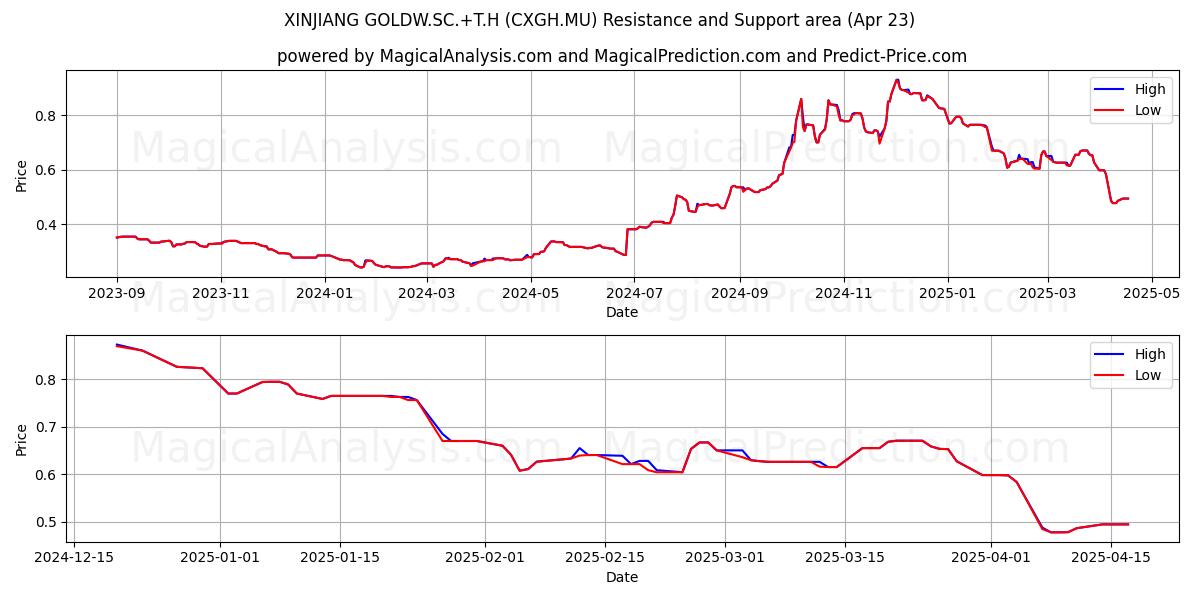  XINJIANG GOLDW.SC.+T.H (CXGH.MU) Support and Resistance area (23 Apr) 