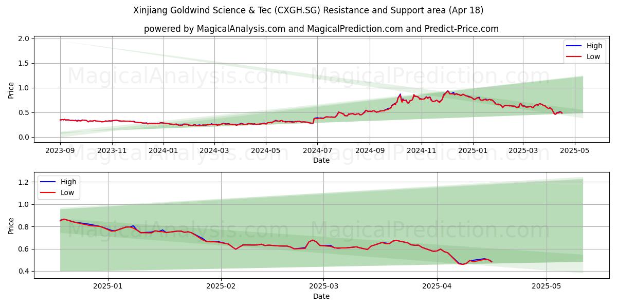  Xinjiang Goldwind Science & Tec (CXGH.SG) Support and Resistance area (18 Apr) 