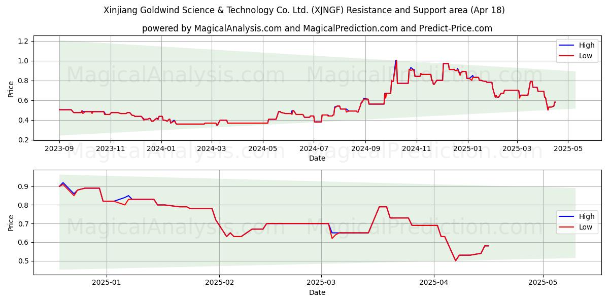  Xinjiang Goldwind Science & Technology Co. Ltd. (XJNGF) Support and Resistance area (18 Apr) 