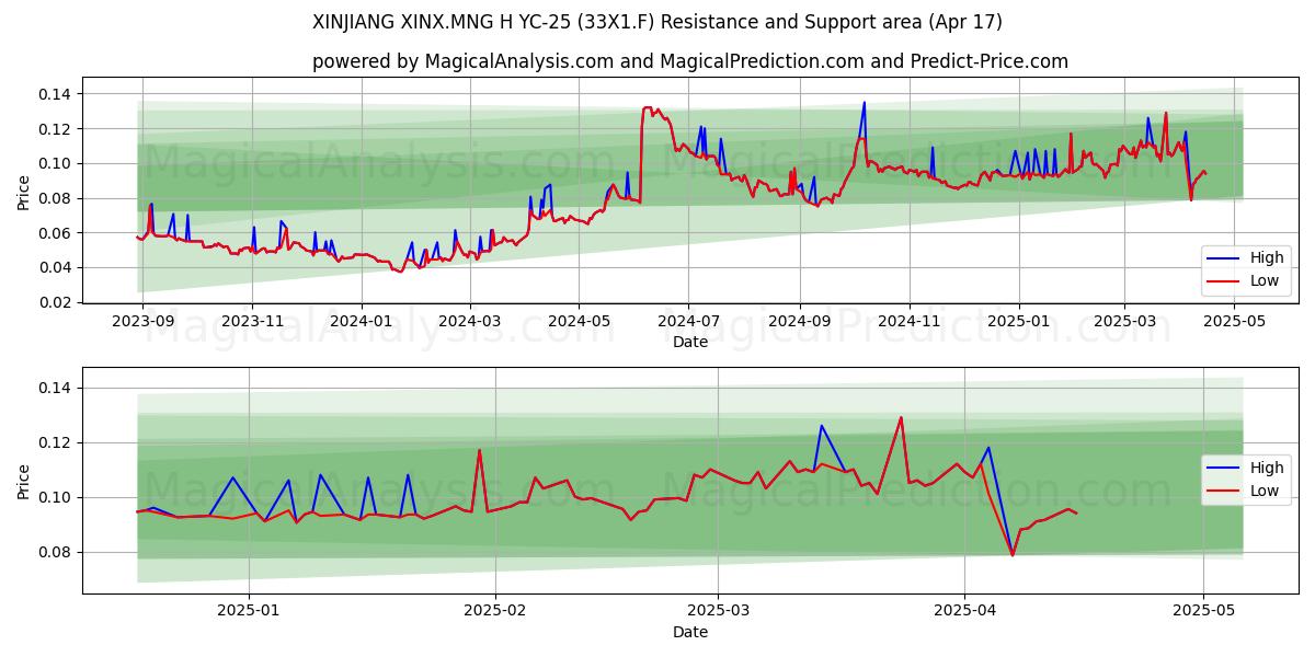  XINJIANG XINX.MNG H YC-25 (33X1.F) Support and Resistance area (17 Apr) 
