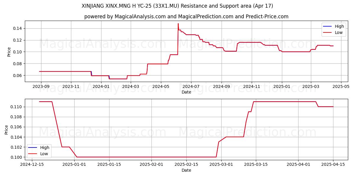  XINJIANG XINX.MNG H YC-25 (33X1.MU) Support and Resistance area (17 Apr) 