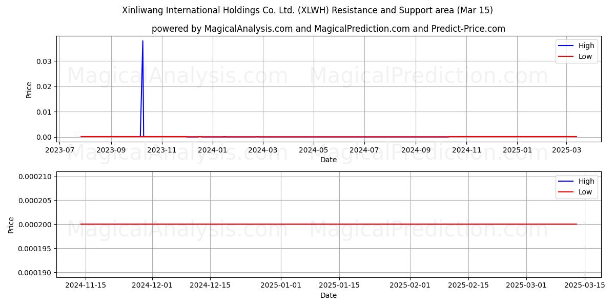  Xinliwang International Holdings Co. Ltd. (XLWH) Support and Resistance area (15 Mar) 