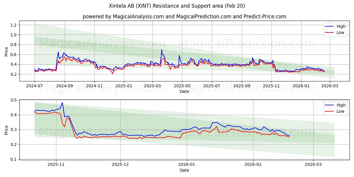 Xintela AB (XINT) Support and Resistance area (19 Feb) 