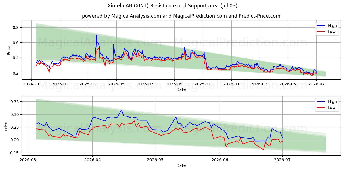  Xintela AB (XINT) Support and Resistance area (02 Jul) 