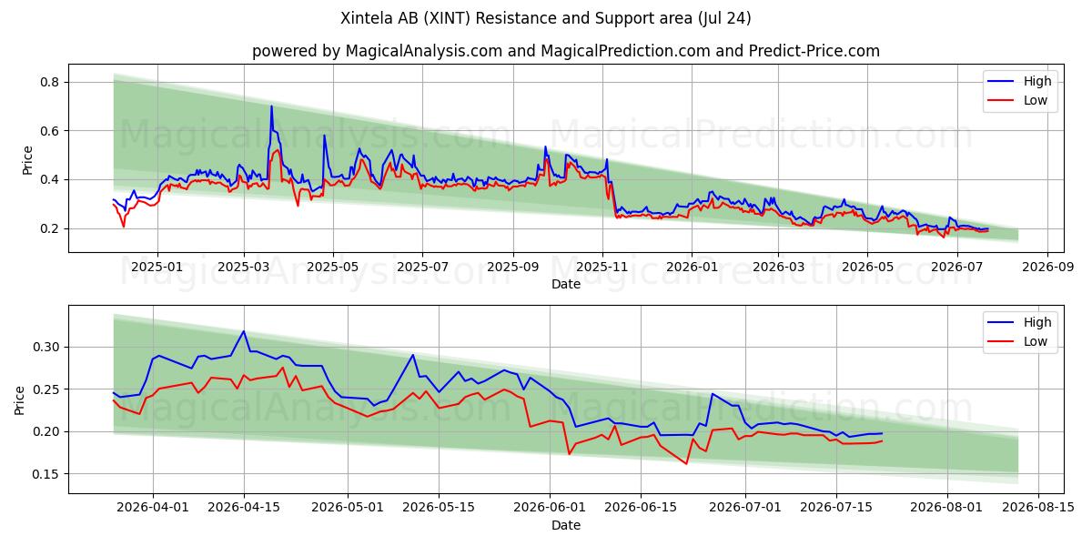  Xintela AB (XINT) Support and Resistance area (23 Jul) 