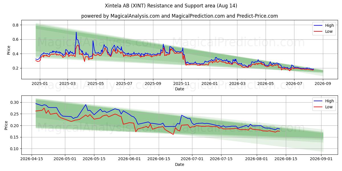  Xintela AB (XINT) Support and Resistance area (13 Aug) 
