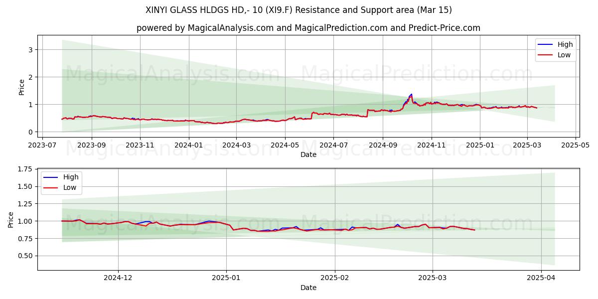  XINYI GLASS HLDGS HD,- 10 (XI9.F) Support and Resistance area (15 Mar) 