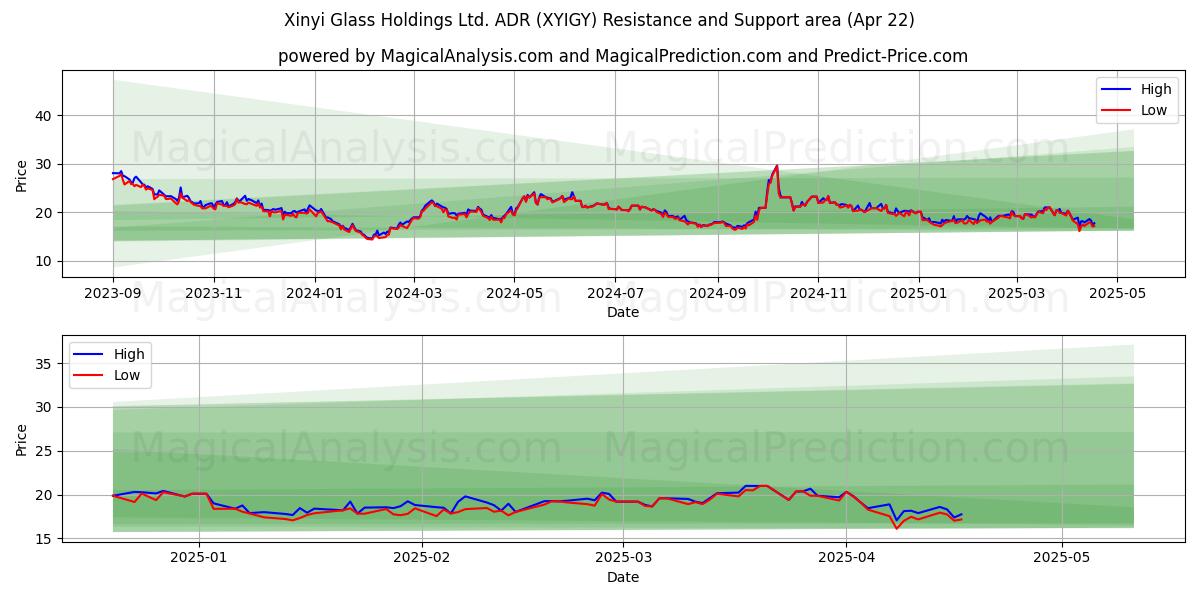  Xinyi Glass Holdings Ltd. ADR (XYIGY) Support and Resistance area (22 Apr) 