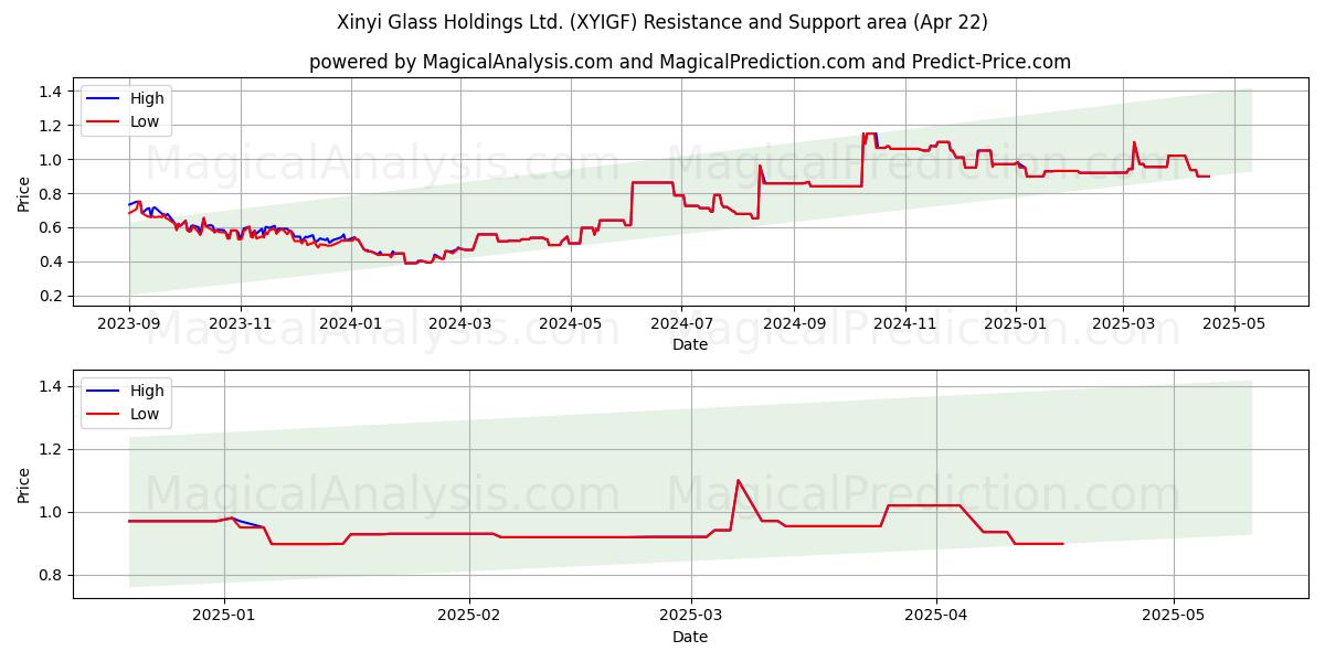  Xinyi Glass Holdings Ltd. (XYIGF) Support and Resistance area (22 Apr) 