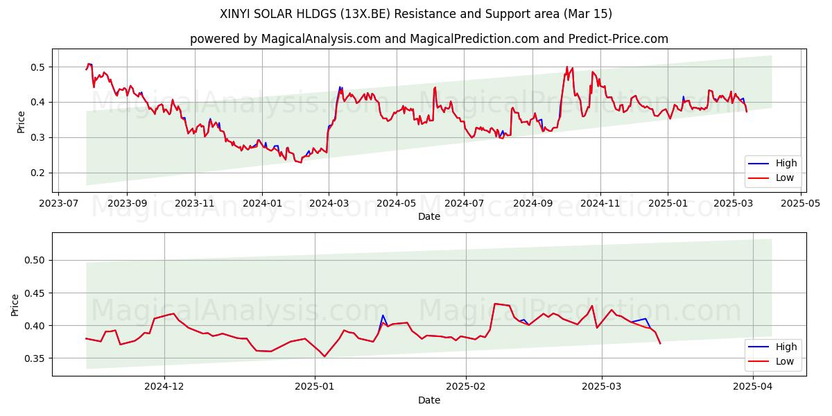  XINYI SOLAR HLDGS (13X.BE) Support and Resistance area (15 Mar) 