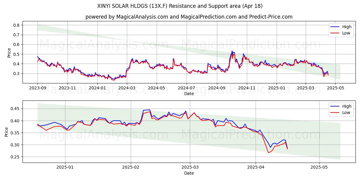  XINYI SOLAR HLDGS (13X.F) Support and Resistance area (18 Apr) 