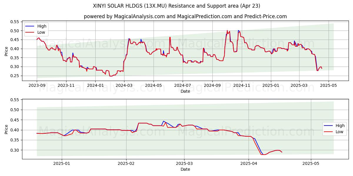  XINYI SOLAR HLDGS (13X.MU) Support and Resistance area (23 Apr) 