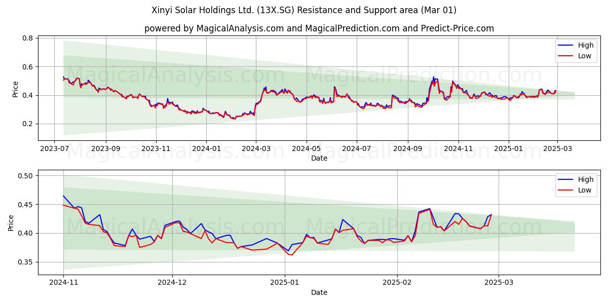  Xinyi Solar Holdings Ltd. (13X.SG) Support and Resistance area (14 Mar) 