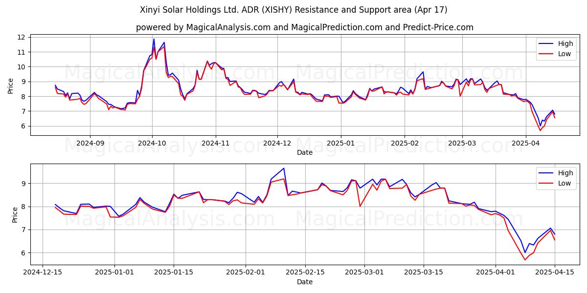  Xinyi Solar Holdings Ltd. ADR (XISHY) Support and Resistance area (17 Apr) 