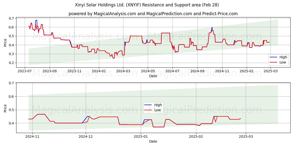  Xinyi Solar Holdings Ltd. (XNYIF) Support and Resistance area (14 Mar) 