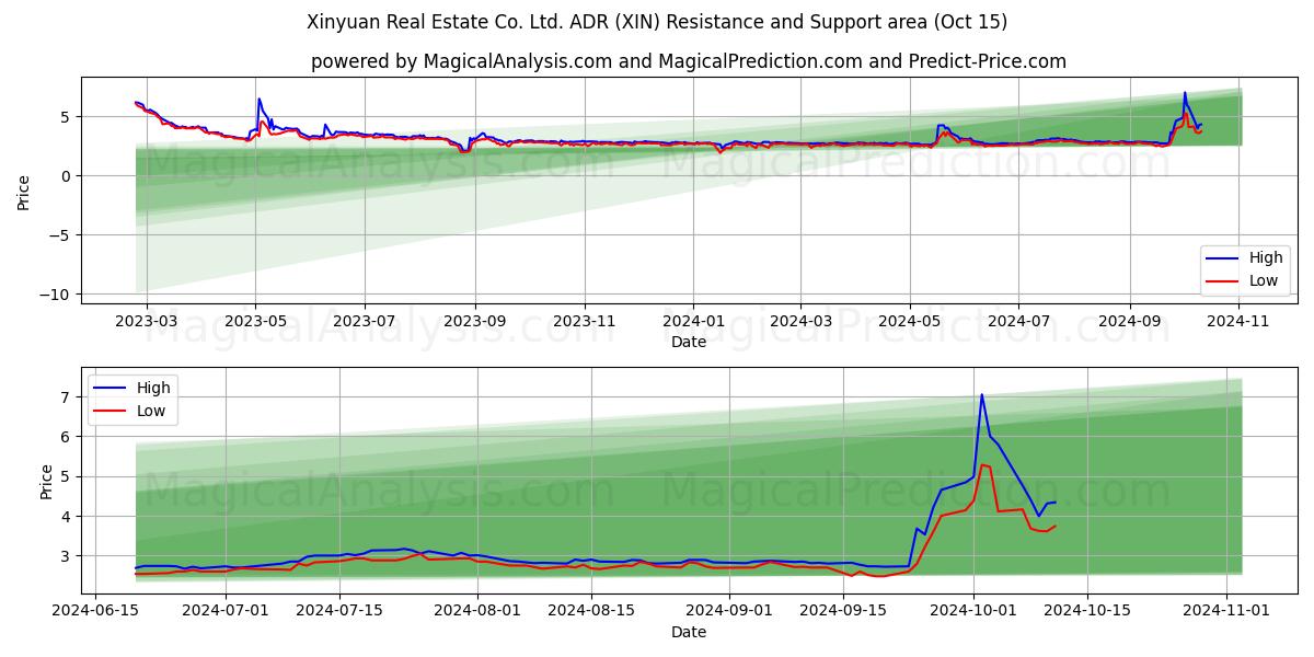  Xinyuan Real Estate Co. Ltd. ADR (XIN) Support and Resistance area (15 Oct) 