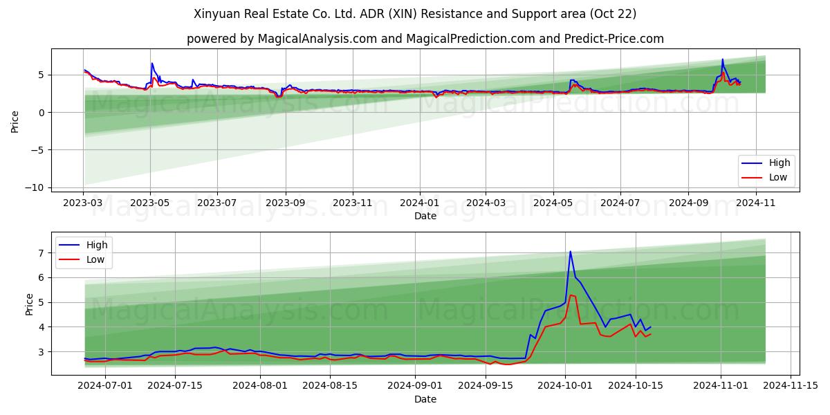  Xinyuan Real Estate Co. Ltd. ADR (XIN) Support and Resistance area (22 Oct) 