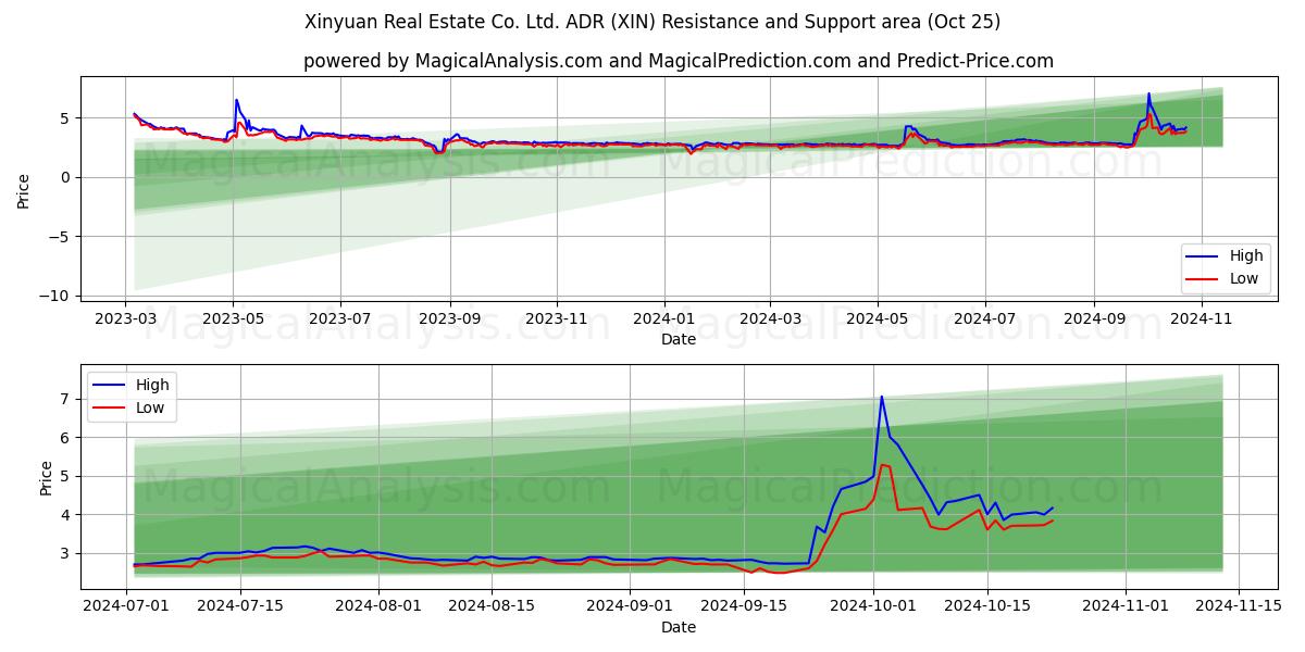  Xinyuan Real Estate Co. Ltd. ADR (XIN) Support and Resistance area (25 Oct) 