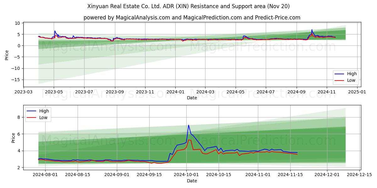  Xinyuan Real Estate Co. Ltd. ADR (XIN) Support and Resistance area (20 Nov) 