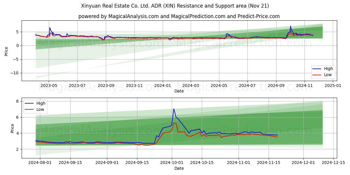  Xinyuan Real Estate Co. Ltd. ADR (XIN) Support and Resistance area (21 Nov) 