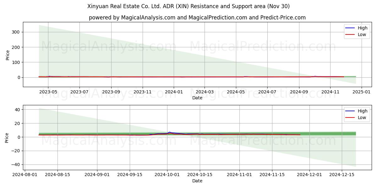  Xinyuan Real Estate Co. Ltd. ADR (XIN) Support and Resistance area (30 Nov) 