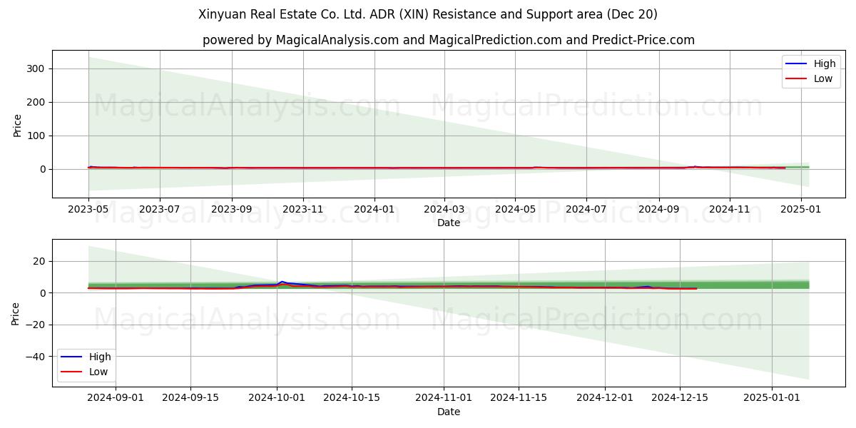  Xinyuan Real Estate Co. Ltd. ADR (XIN) Support and Resistance area (20 Dec) 