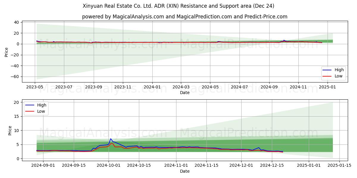  Xinyuan Real Estate Co. Ltd. ADR (XIN) Support and Resistance area (24 Dec) 