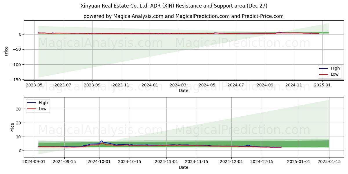  Xinyuan Real Estate Co. Ltd. ADR (XIN) Support and Resistance area (27 Dec) 