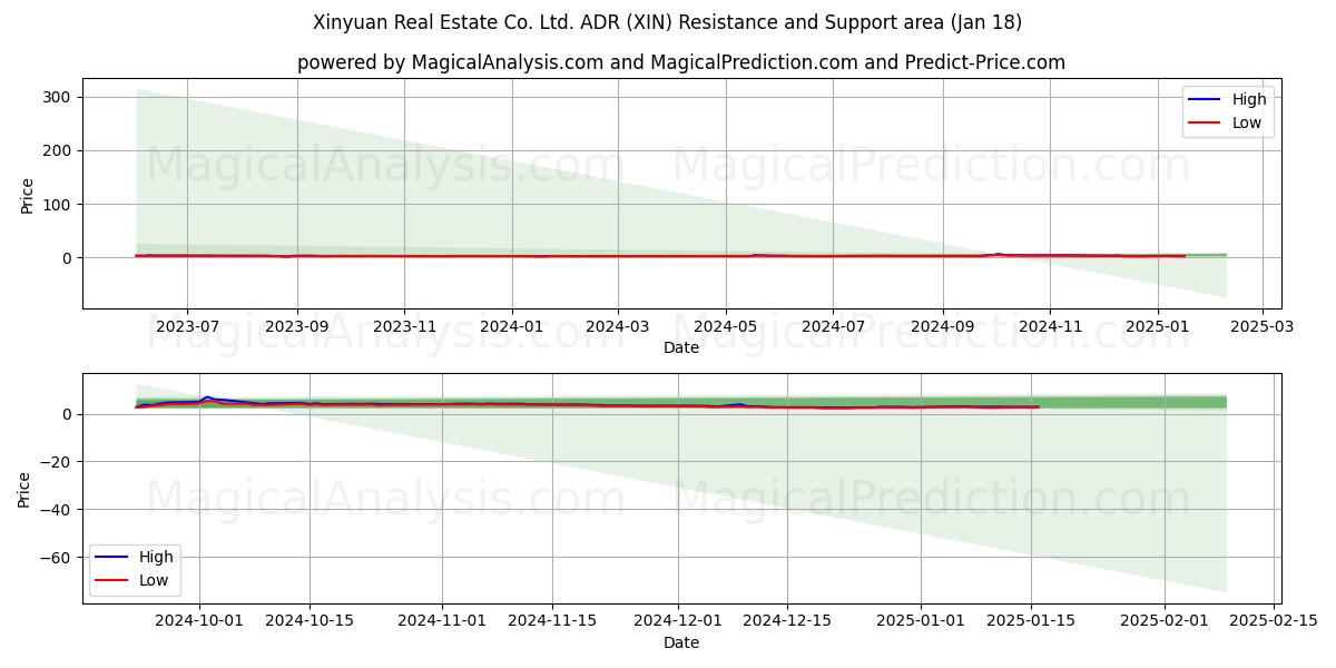  Xinyuan Real Estate Co. Ltd. ADR (XIN) Support and Resistance area (18 Jan) 