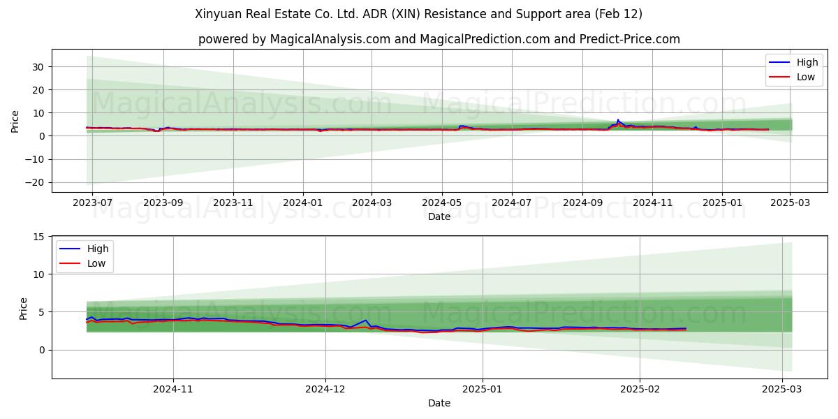  Xinyuan Real Estate Co. Ltd. ADR (XIN) Support and Resistance area (28 Jan) 