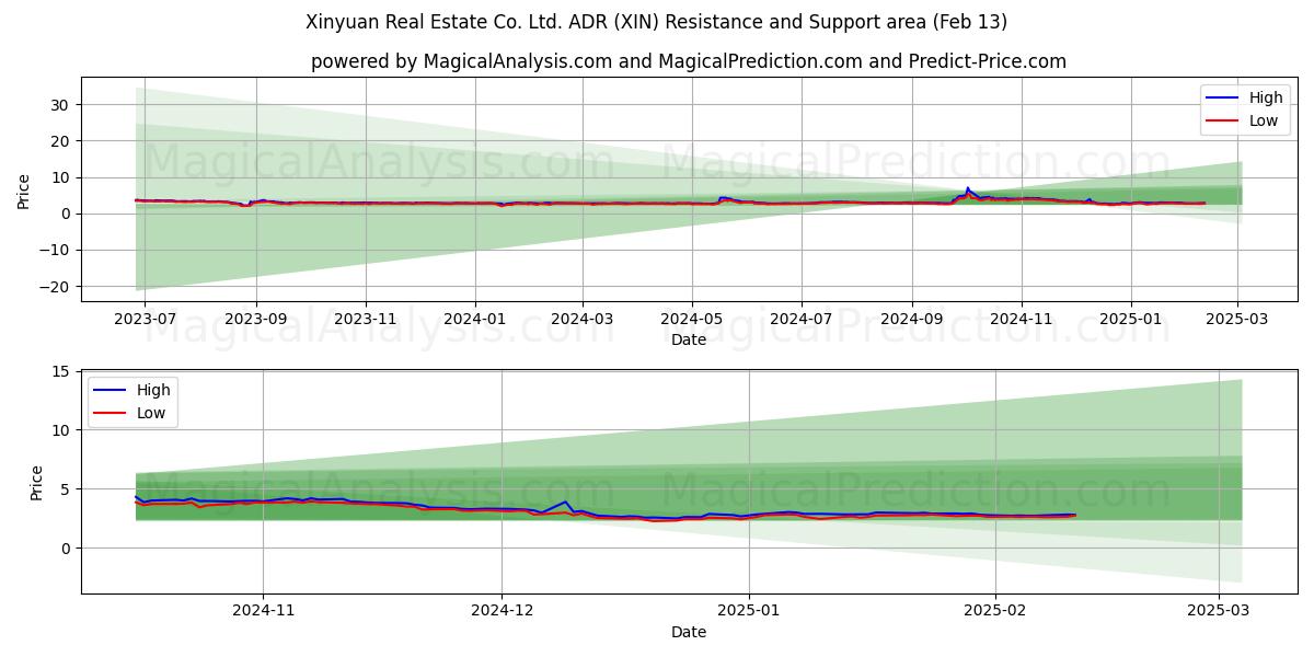  Xinyuan Real Estate Co. Ltd. ADR (XIN) Support and Resistance area (29 Jan) 