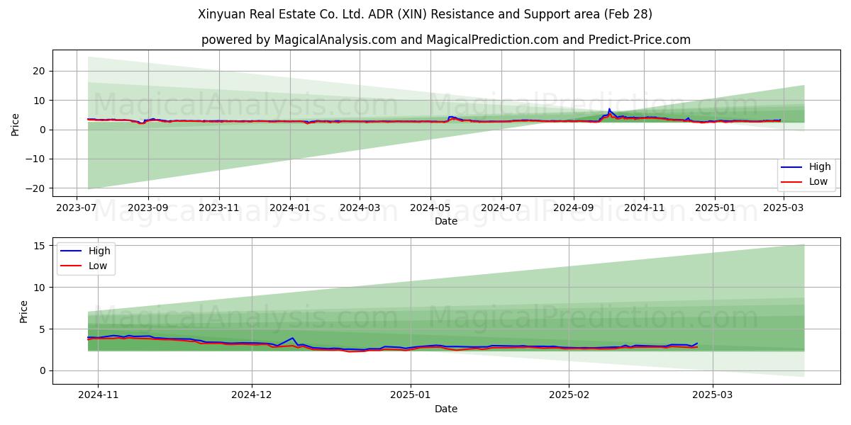  Xinyuan Real Estate Co. Ltd. ADR (XIN) Support and Resistance area (28 Feb) 