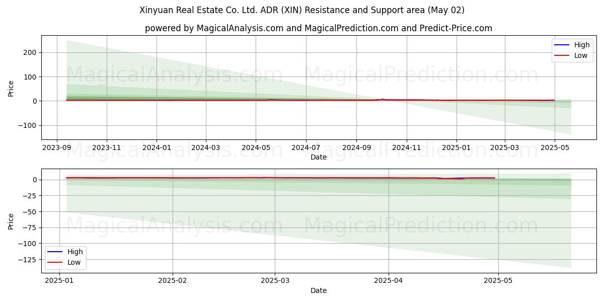  Xinyuan Real Estate Co. Ltd. ADR (XIN) Support and Resistance area (02 May) 