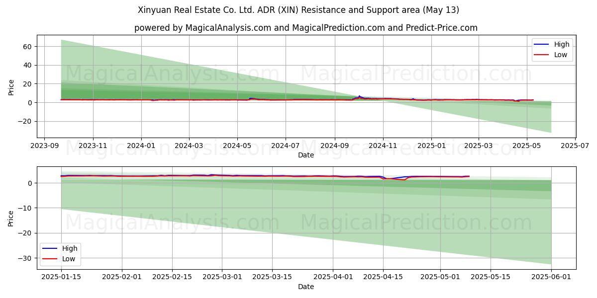  Xinyuan Real Estate Co. Ltd. ADR (XIN) Support and Resistance area (13 May) 